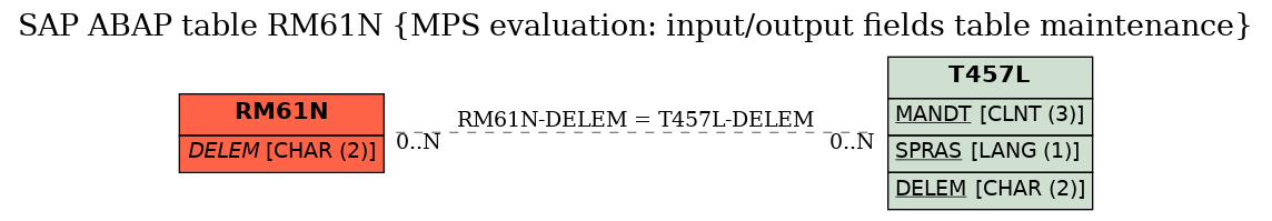 E-R Diagram for table RM61N (MPS evaluation: input/output fields table maintenance)