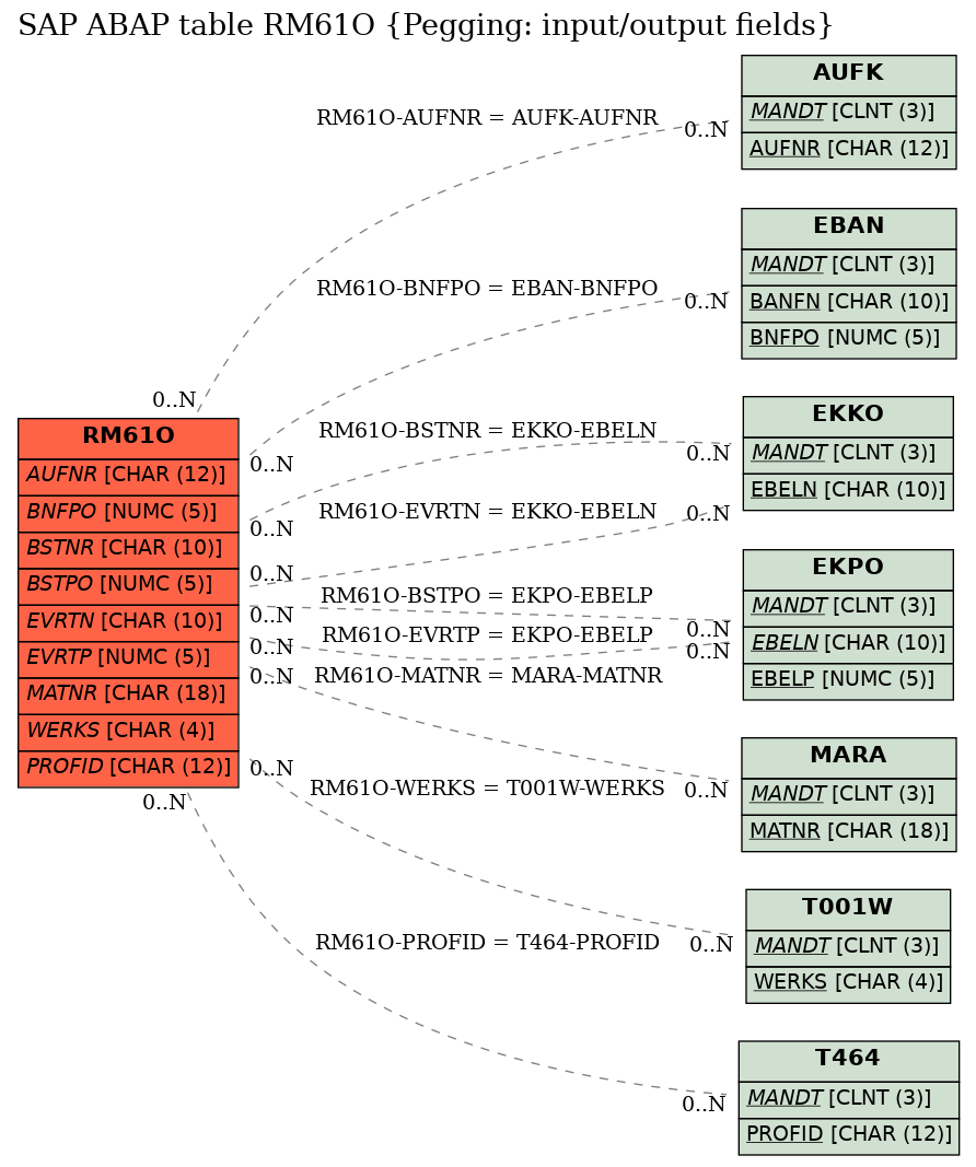 E-R Diagram for table RM61O (Pegging: input/output fields)