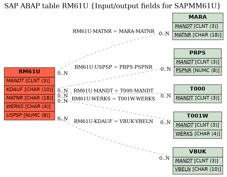 E-R Diagram for table RM61U (Input/output fields for SAPMM61U)