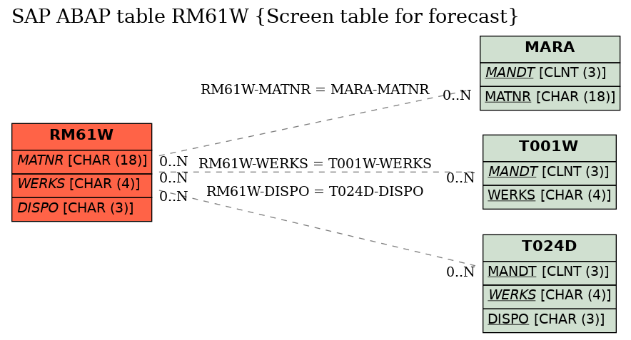 E-R Diagram for table RM61W (Screen table for forecast)