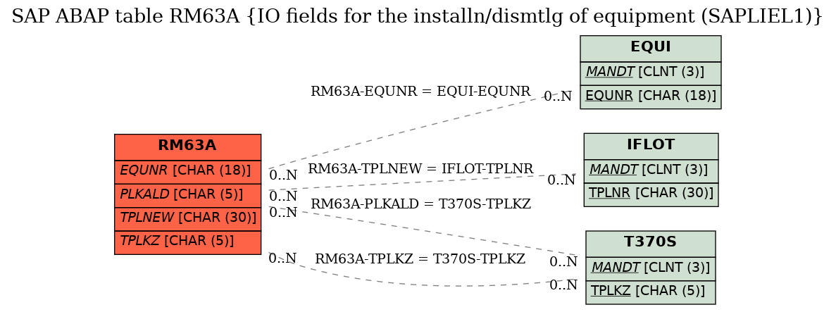 E-R Diagram for table RM63A (IO fields for the installn/dismtlg of equipment (SAPLIEL1))