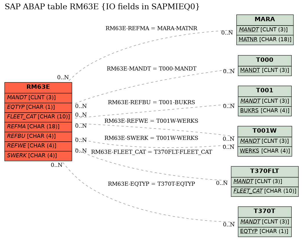 E-R Diagram for table RM63E (IO fields in SAPMIEQ0)