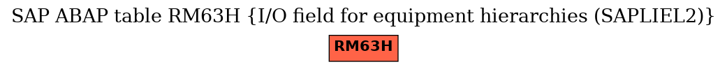 E-R Diagram for table RM63H (I/O field for equipment hierarchies (SAPLIEL2))