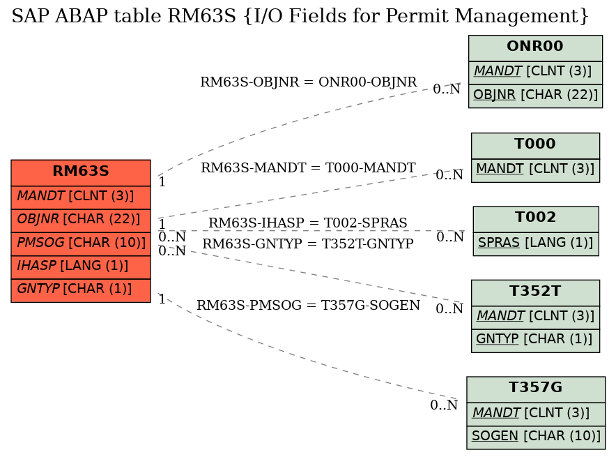 E-R Diagram for table RM63S (I/O Fields for Permit Management)