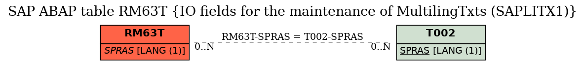 E-R Diagram for table RM63T (IO fields for the maintenance of MultilingTxts (SAPLITX1))