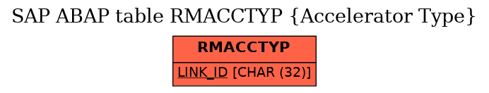 E-R Diagram for table RMACCTYP (Accelerator Type)