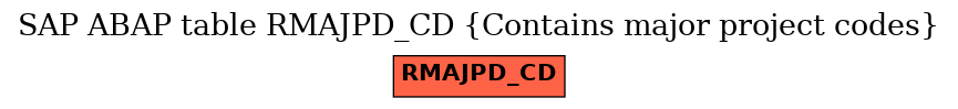 E-R Diagram for table RMAJPD_CD (Contains major project codes)