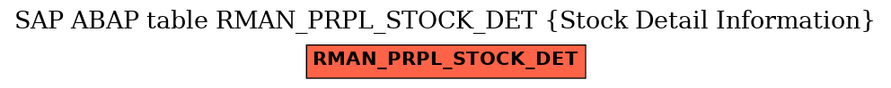 E-R Diagram for table RMAN_PRPL_STOCK_DET (Stock Detail Information)