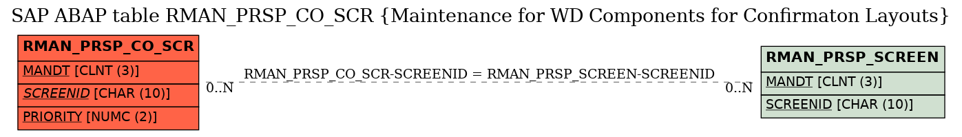 E-R Diagram for table RMAN_PRSP_CO_SCR (Maintenance for WD Components for Confirmaton Layouts)