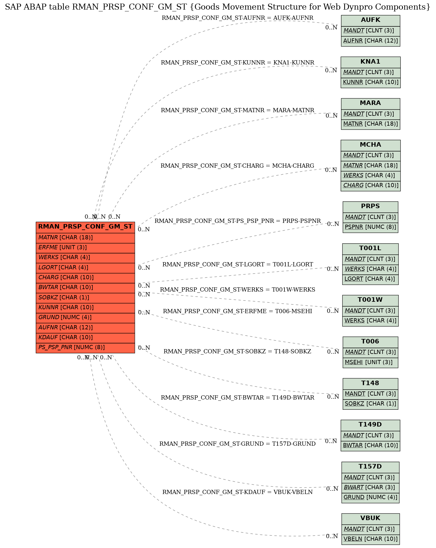 E-R Diagram for table RMAN_PRSP_CONF_GM_ST (Goods Movement Structure for Web Dynpro Components)