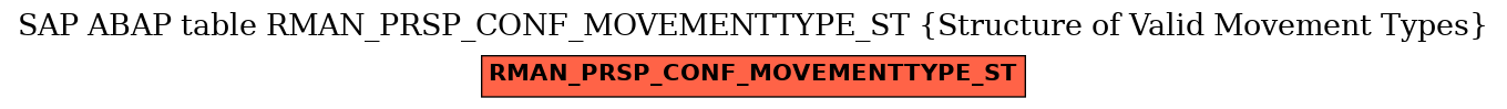 E-R Diagram for table RMAN_PRSP_CONF_MOVEMENTTYPE_ST (Structure of Valid Movement Types)