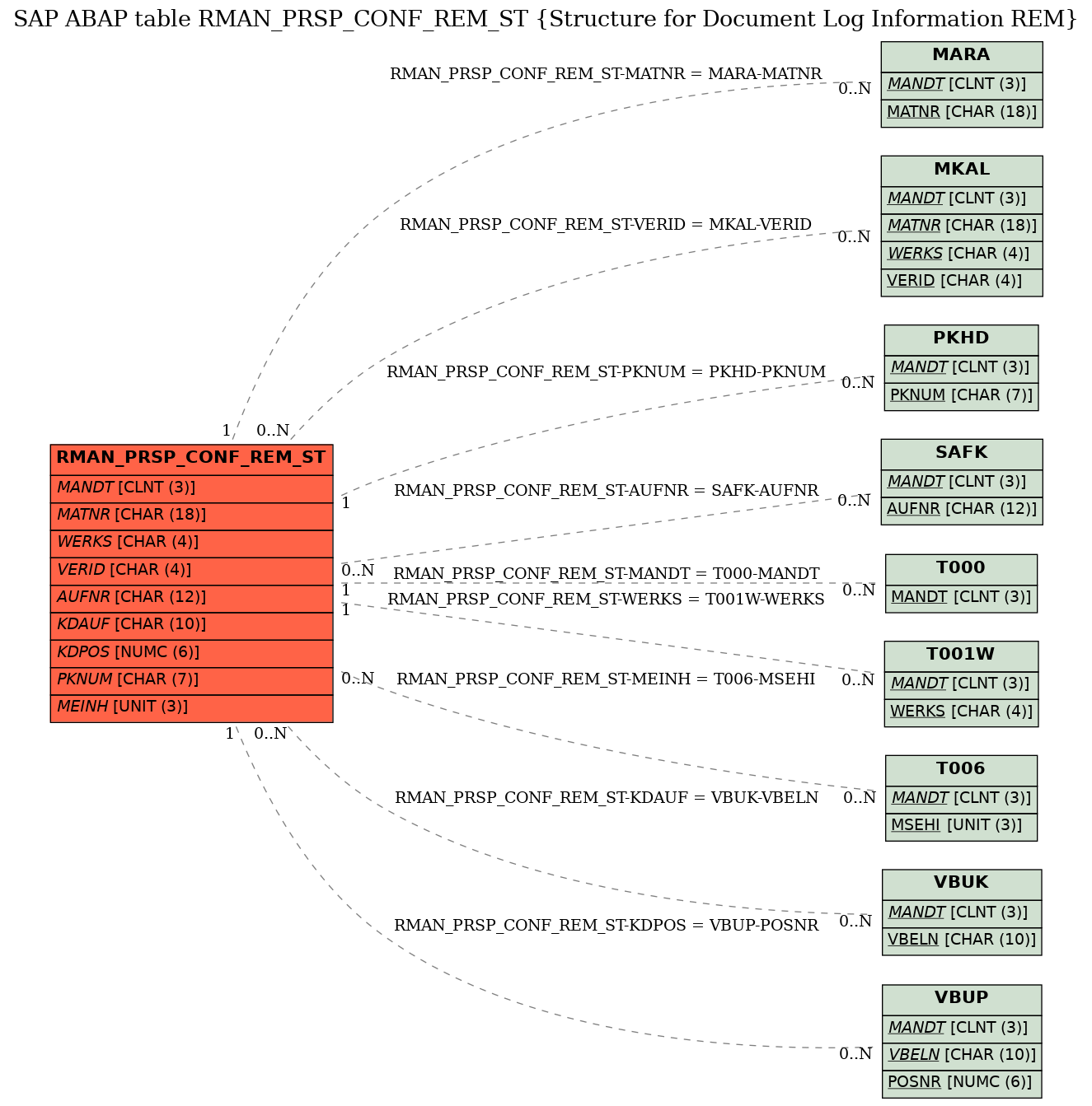 E-R Diagram for table RMAN_PRSP_CONF_REM_ST (Structure for Document Log Information REM)