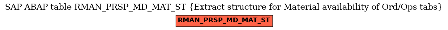 E-R Diagram for table RMAN_PRSP_MD_MAT_ST (Extract structure for Material availability of Ord/Ops tabs)