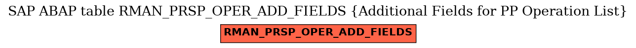 E-R Diagram for table RMAN_PRSP_OPER_ADD_FIELDS (Additional Fields for PP Operation List)