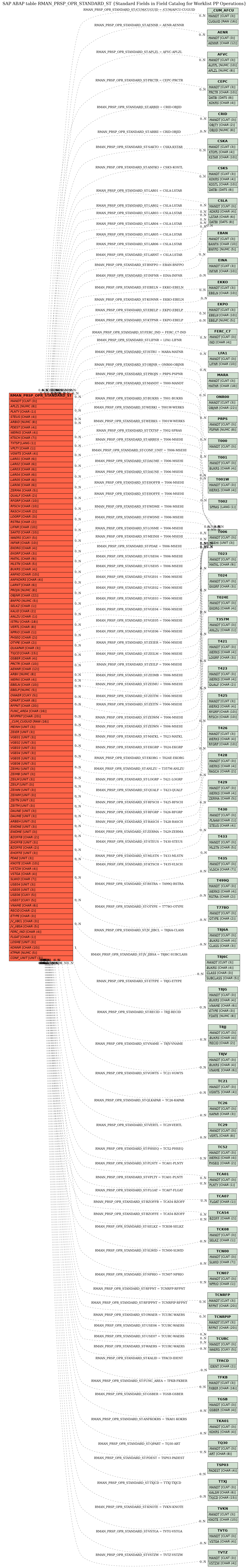 E-R Diagram for table RMAN_PRSP_OPR_STANDARD_ST (Standard Fields in Field Catalog for Worklist PP Operations)