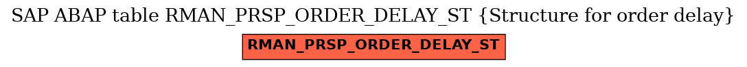 E-R Diagram for table RMAN_PRSP_ORDER_DELAY_ST (Structure for order delay)