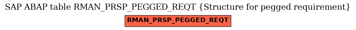 E-R Diagram for table RMAN_PRSP_PEGGED_REQT (Structure for pegged requirement)