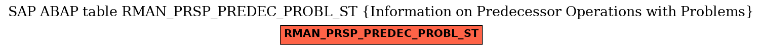 E-R Diagram for table RMAN_PRSP_PREDEC_PROBL_ST (Information on Predecessor Operations with Problems)