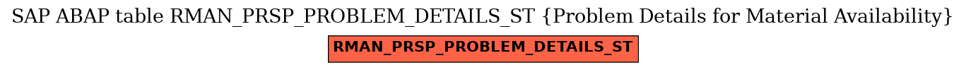 E-R Diagram for table RMAN_PRSP_PROBLEM_DETAILS_ST (Problem Details for Material Availability)