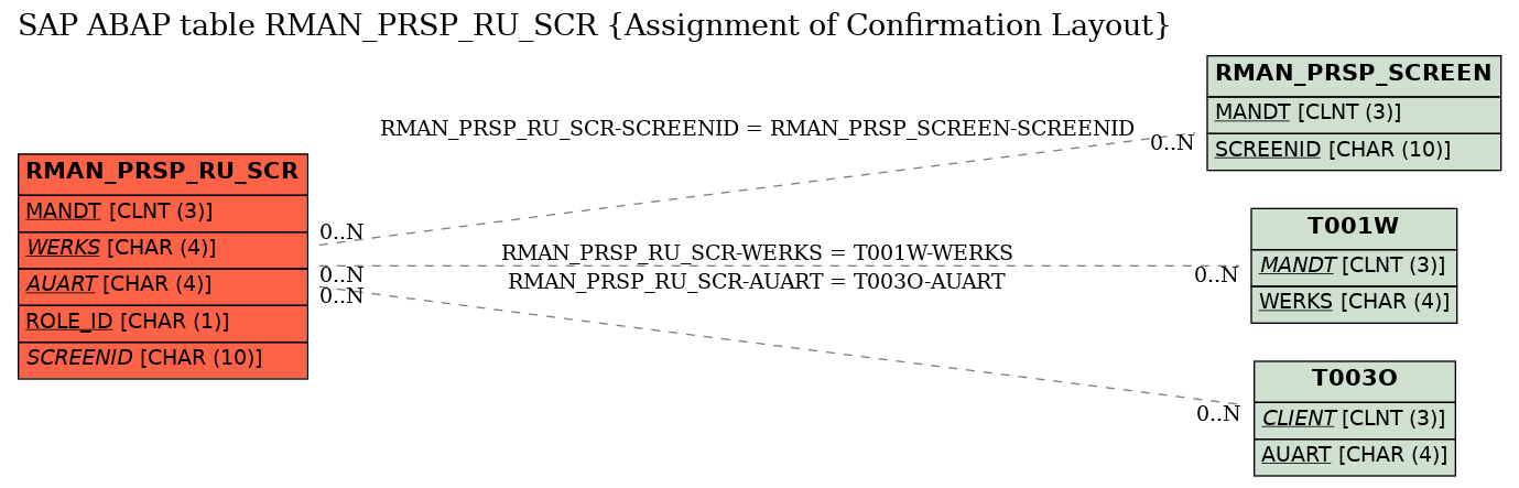E-R Diagram for table RMAN_PRSP_RU_SCR (Assignment of Confirmation Layout)