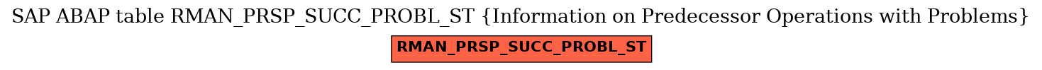 E-R Diagram for table RMAN_PRSP_SUCC_PROBL_ST (Information on Predecessor Operations with Problems)