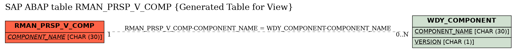 E-R Diagram for table RMAN_PRSP_V_COMP (Generated Table for View)