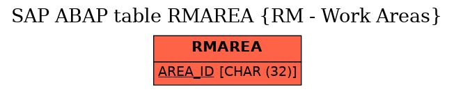 E-R Diagram for table RMAREA (RM - Work Areas)