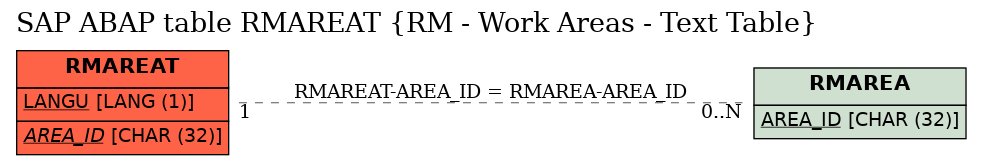 E-R Diagram for table RMAREAT (RM - Work Areas - Text Table)