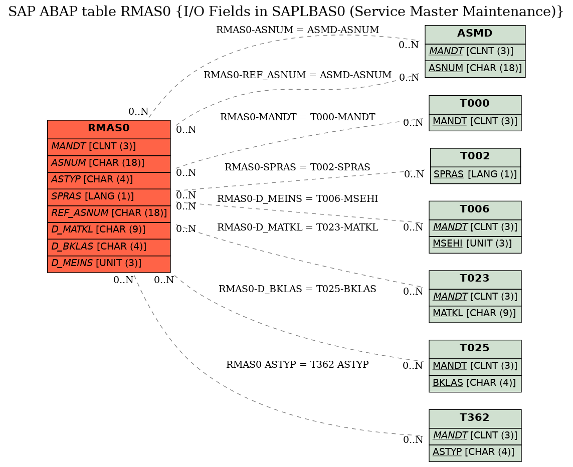 E-R Diagram for table RMAS0 (I/O Fields in SAPLBAS0 (Service Master Maintenance))