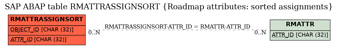 E-R Diagram for table RMATTRASSIGNSORT (Roadmap attributes: sorted assignments)