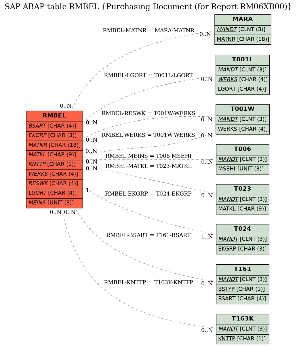 E-R Diagram for table RMBEL (Purchasing Document (for Report RM06XB00))