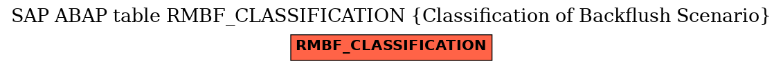 E-R Diagram for table RMBF_CLASSIFICATION (Classification of Backflush Scenario)