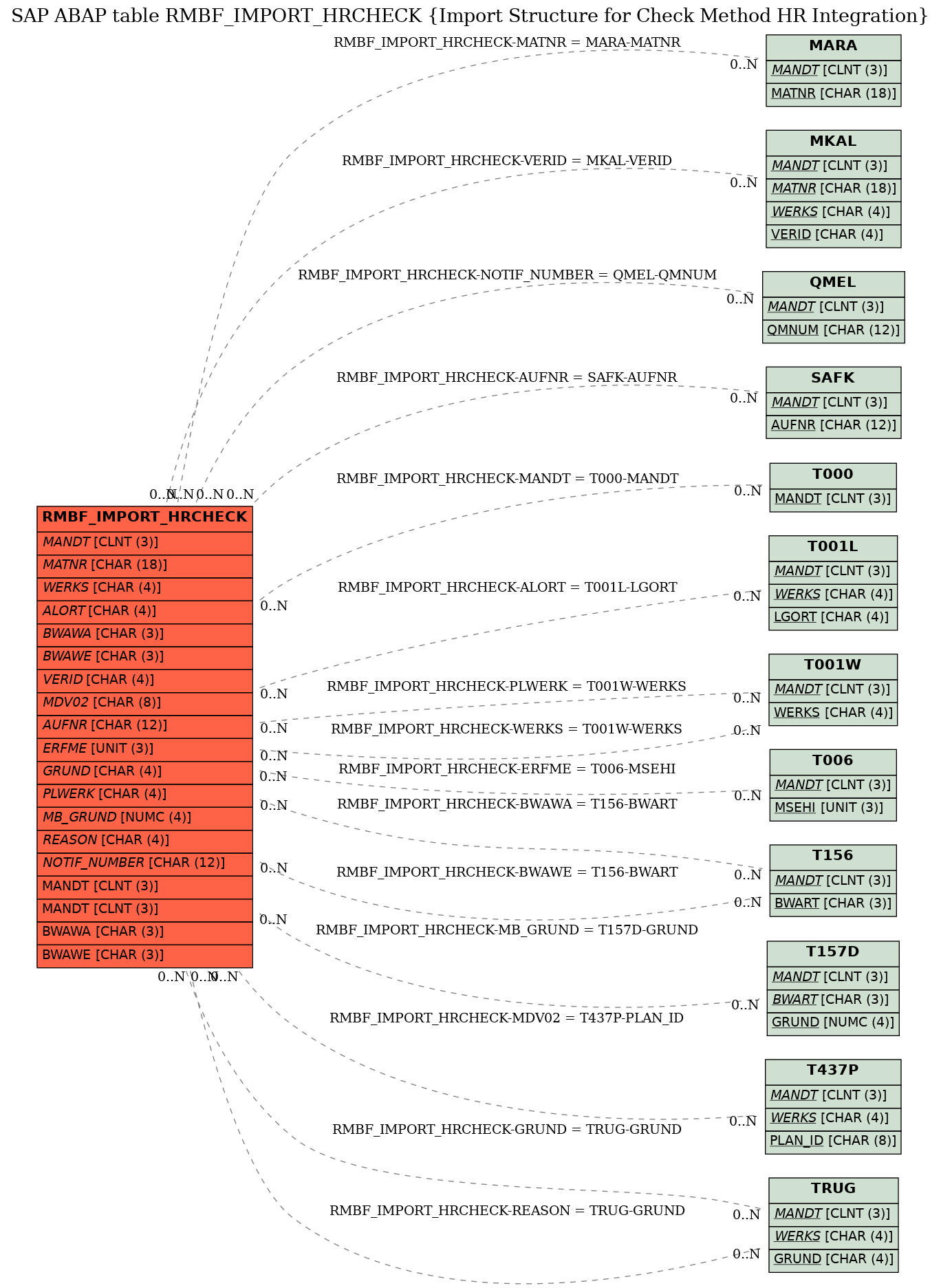 E-R Diagram for table RMBF_IMPORT_HRCHECK (Import Structure for Check Method HR Integration)