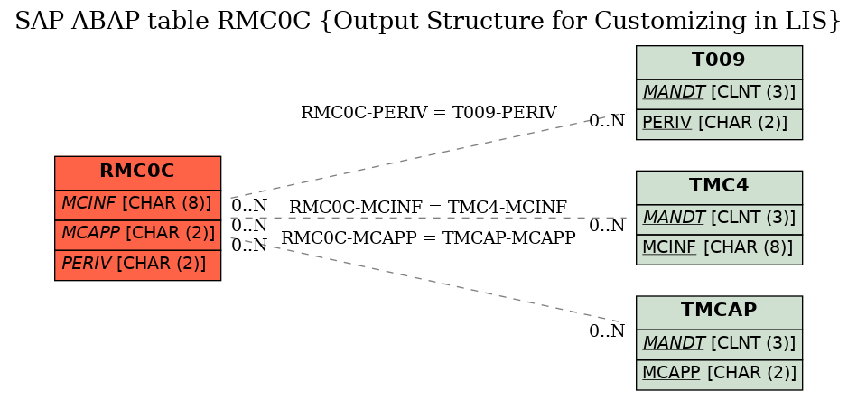 E-R Diagram for table RMC0C (Output Structure for Customizing in LIS)