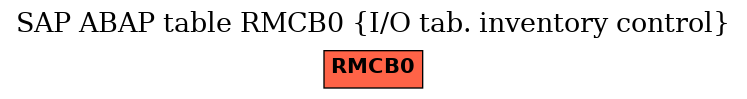 E-R Diagram for table RMCB0 (I/O tab. inventory control)