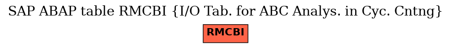 E-R Diagram for table RMCBI (I/O Tab. for ABC Analys. in Cyc. Cntng)