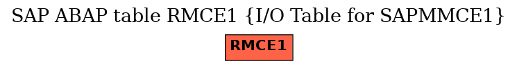 E-R Diagram for table RMCE1 (I/O Table for SAPMMCE1)