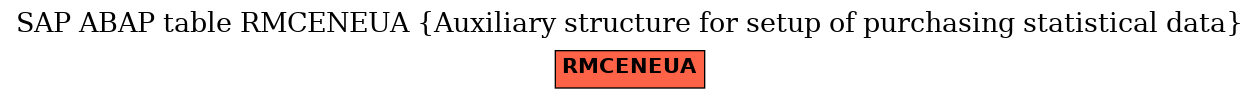 E-R Diagram for table RMCENEUA (Auxiliary structure for setup of purchasing statistical data)