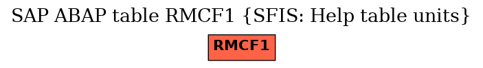 E-R Diagram for table RMCF1 (SFIS: Help table units)