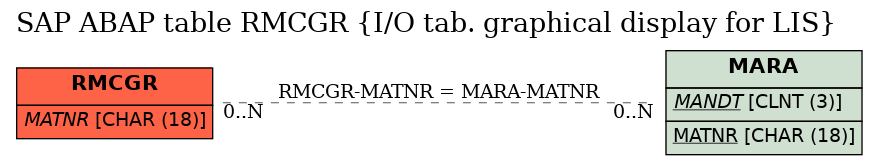 E-R Diagram for table RMCGR (I/O tab. graphical display for LIS)