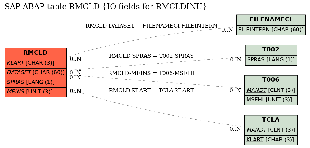 E-R Diagram for table RMCLD (IO fields for RMCLDINU)