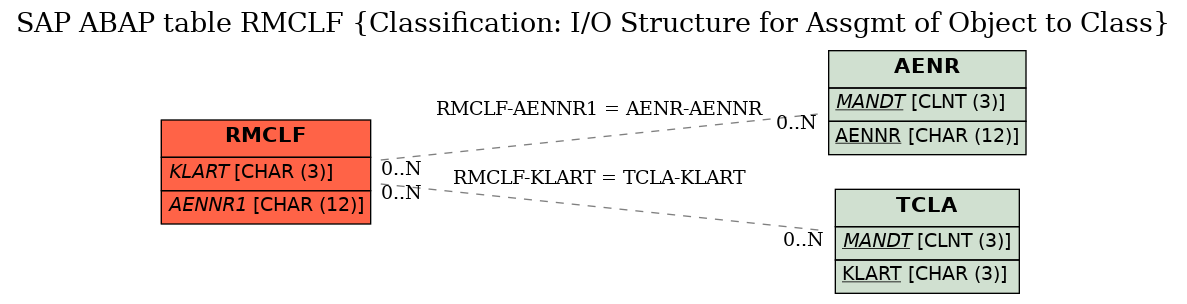 E-R Diagram for table RMCLF (Classification: I/O Structure for Assgmt of Object to Class)