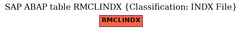 E-R Diagram for table RMCLINDX (Classification: INDX File)