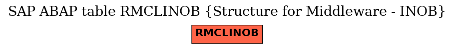 E-R Diagram for table RMCLINOB (Structure for Middleware - INOB)