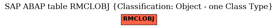 E-R Diagram for table RMCLOBJ (Classification: Object - one Class Type)