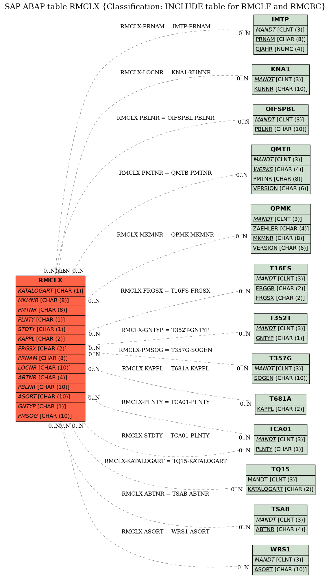 E-R Diagram for table RMCLX (Classification: INCLUDE table for RMCLF and RMCBC)