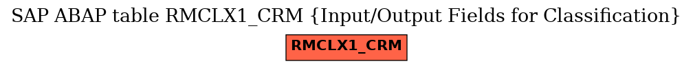 E-R Diagram for table RMCLX1_CRM (Input/Output Fields for Classification)