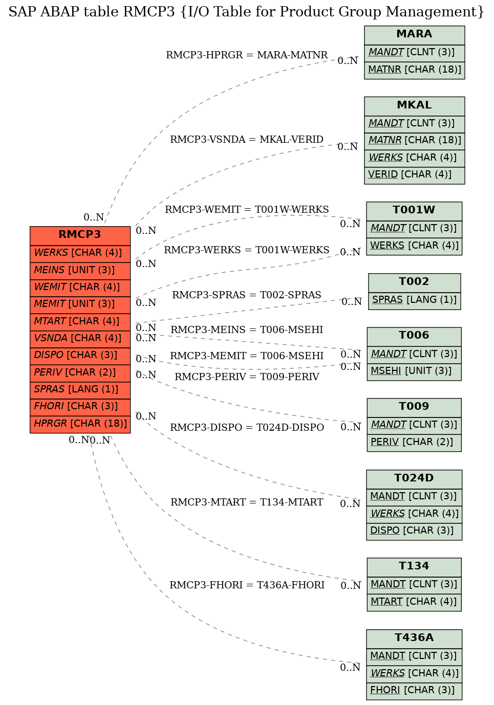 E-R Diagram for table RMCP3 (I/O Table for Product Group Management)