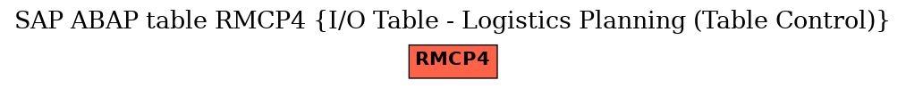 E-R Diagram for table RMCP4 (I/O Table - Logistics Planning (Table Control))