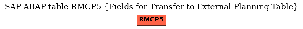 E-R Diagram for table RMCP5 (Fields for Transfer to External Planning Table)